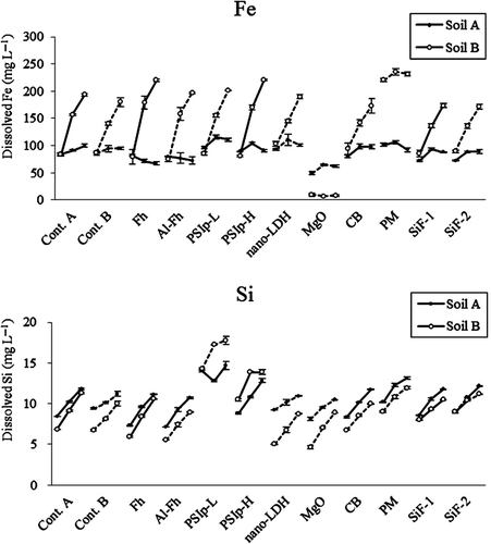 Figure 2 The concentration of iron (Fe, top) and silicon (Si, bottom) in solutions of soil A and soil B after incubation for 30 (left), 60 (center) and 100 (right) d. Solid lines and dashed lines indicate samples that were incubated with controls A and B, respectively. Cont., control; Fh, ferrihydrite; Fh-Al, aluminum-substituted ferrihydrite; PSIp-L, “low iron” polysilicate-iron precipitate (Fe:Si = 1.3); PSIp-H, “high iron” polysilicate-iron precipitate (Fe:Si = 5.2); nano-LDH, nano-sized layered double hydroxide; MgO, magnesium oxide; CB, composted bark; PM, poultry manure; SiF-1, silicate fertilizer 1; SiF-2, silicate fertilizer 2.