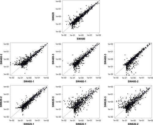 Figure 3 The distribution of the probe on the chip (scatter plot) between six total RNAs of samples SW480-1, SW480-2, SW480-3, SW620-1, SW620-2, and SW620-3. The scatter plot reflects the repeatability between the chips or the groups. The better the repeatability is, the closer the diagonal line is.