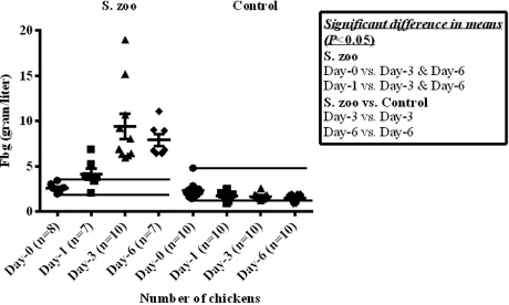 Figure 1. Fibrinogen concentrations at specified days in the layer chickens. S. zoo: means (± standard error [SE]) of Fbg concentrations were 2.6 ± 0.2 g/l on day 0, 4.2 ± 0.6 g/l on day 1 p.i., 9.4 ± 1.4 g/l on day 3 p.i., and 7.9 ± 0.7 g/l on day 6 p.i., carrying the significant difference in the means by ANOVA (P < 0.01). The reference range was 1.9 to 3.4 g/l, and indicated the increased Fbg in 5/7, 10/10 and 7/7 chickens at day 1, day 3 and day 6 p.i., respectively. Control: means of Fbg concentrations were 2.3 ± 0.3 g/l, 1.7 ± 0.1 g/l, 1.7 ± 0.1 g/l and 1.5 ± 0.1 g/l at the specified days, respectively (P = 0.03). The reference range was 1.4 to 4.8 g/l. The concentrations of Fbg in 8/10, 7/10 and 6/10 chickens were within the reference range at days 1, 3 and 6 p.i., respectively. Day-1, day 1 p.i.; S. zoo, S. zooepidemicus group; mid horizontal line, mean value; error bars, standard error of mean; different shaped black symbols, observations on samples; n, number of samples tested; horizontal lines from day 0 observations, minimum and maximum values from these samples, indicating the reference range in each group; vs, versus.