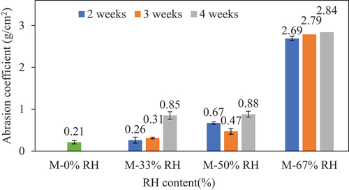 Figure 14. Evolution of the abrasion resistance of plaster with the content of RH.