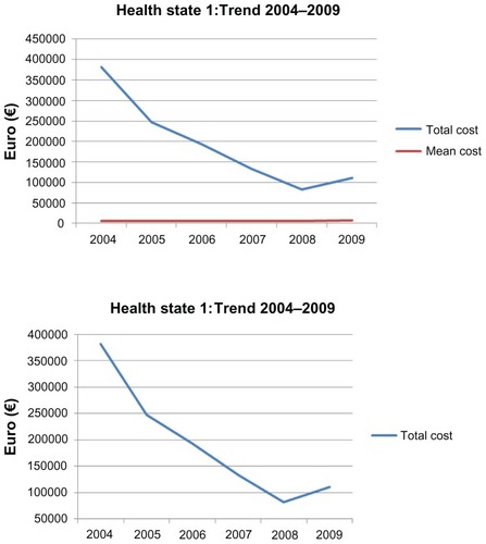 Figure 5 Health state 1: cost trend 2004–2009.