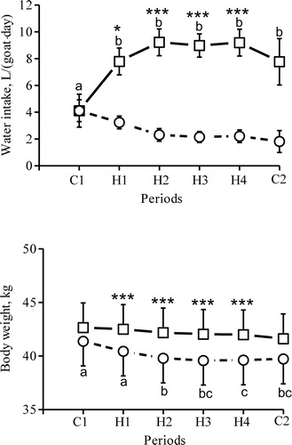 Figure 4. Water intake and body weight in seven dams in the morning (circles) and afternoon (squares) during the initial two days (period C1), the 15 heat days (periods H1 ­ H4) and the last day (period C2, no heaters on). Symbols represent LSM and vertical bars SEM. a - c Periods with different superscript are significantly different from each other; * morning and afternoon values differ within each period (*P < 0.05; ***P < 0.001).