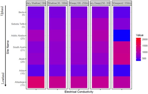 Figure 3. Heatmap of the electrical conductivity (µS/cm) profile. The numbers in the brackets indicate the number of boreholes from which the vertical profile records were taken.