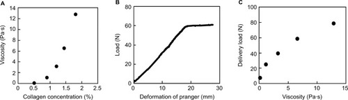 Figure 1 Viscosity and deliverability of collagen sols.