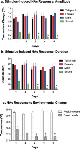 Figure 3. Day-to-day changes in NAc temperature increases induced by different environmental stimuli (tail-pinch, male-male interaction, male-female interaction, auditory stimulus). A = mean (±SEM) increases from baseline for each challenge condition on each day, B = mean (±SEM) duration of statistically significant increase evoked by each challenge on each day. C = mean (±SEM) values of maximal temperature increases during environmental change and mean values of minimal temperature (baseline) on each day. Asterisks mark values significantly different vs. Day 1 (Student’s t-test, p < 0.05). Data were replotted from reference [Citation36].