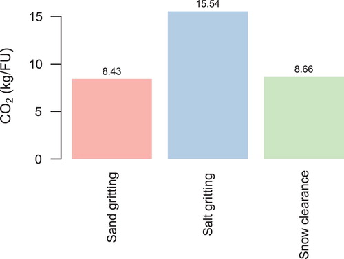 Figure 7. CO2 impacts of the winter operations per year.