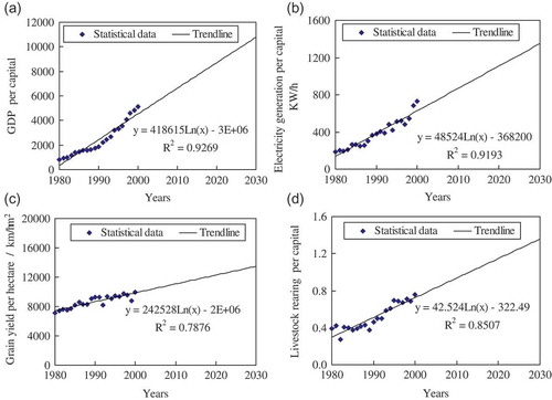 Figure 4. Forecasted results of the parameters of socio-economic development level: (a) GDP per capita; (b) electricity generation per capita; (c) grain yield per hectare; and (d) livestock rearing per capita.