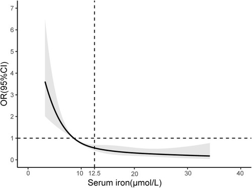 Figure 4 Association between serum iron levels and risk of SAP using restricted cubic spline analysis.