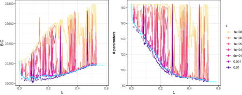 Figure D3. BIC and number of parameters for the bfi data set when using the regsem package. The blue line is the exact solution returned by lessSEM using the GLMNET optimizer. All other lines are the solutions returned by regsem using different levels of τ. Diamonds represent the respective selected models. The gaps in the BIC and the number of parameters for regsem represent non-convergent results based on (1) non-zero convergence codes, (2) negative variances, or (3) invalid correlations between latent variables.