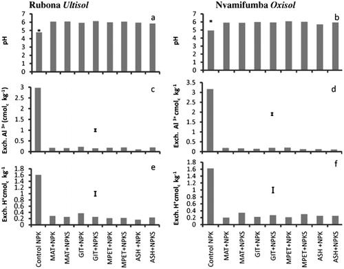 Figure 1. Change in soil pH, exchangeable Al3+ and exchangeable H+ in the Rubona Ultisol (a, c, and e) and Nyamifumba Oxisol (b, d, and f) after maize harvesting. LSD (P ≤ 0.001) shown as a vertical bar. MAT = Mashyuza travertine, GIT = Gishyita travertine, MPE = Mpenge travetine, NPKS = nitrogen, phosphorus, potassium, and sulfur fertilizers. Treatments shown above are the ones presented in Table 1.