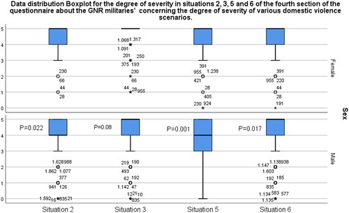 Figure 3. Data distribution boxplot for the degree of severity in situations 2 (“during an argument a man hits his female partner and apologizes afterwards”), 3 (“a woman is repeatedly battered by her partner, which causes small cuts and bruises, but she does not want to report him”), 5 (“during an argument a man slaps his partner and she hits him back”), and 6 (“a woman is constantly belittled and humiliated by her partner”) of Table 2 by sex. Mann–Whitney U Test with statistical significance p < 0.05 (0–5 ordinal scale for the degree of severity).