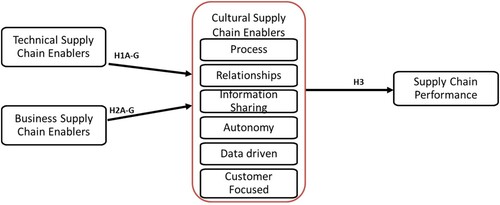 Figure 1. SCHAIN model (Supply Chain Holistic Artificial Intelligence Nexus).
