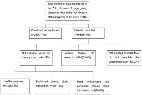 Figure 1 Allocation flowchart of eligible patients for the study.
