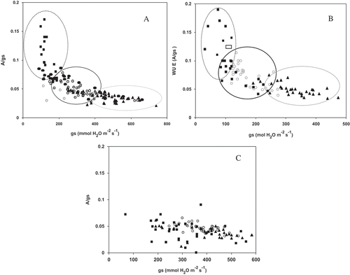 Figure 5. The relationship between intrinsic water use efficiency (WUEi) and stomatal conductance (gs) in 2004 (A), 2005 (B), and 2006 (C) growing seasons, n = 3.