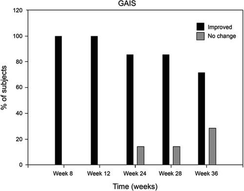 Figure 6 Investigators Global Aesthetic Improvement Scale (GAIS) ratings. Improved = summary of ratings for improved, much improved, and very much improved scores.