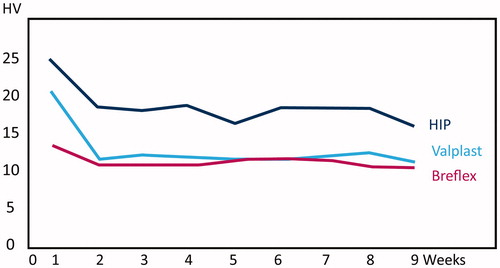 Figure 3. The mean Vickers hardness over time in water immersion, expressed as HV0.5.