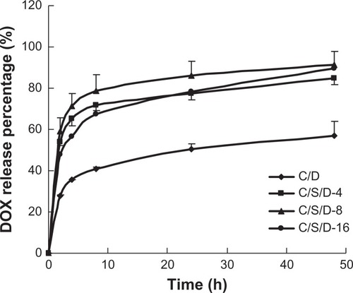 Figure 5 In vitro release profiles of CS-SA/DOX and CS-SA/SiO2/DOX-4, -8, and -16.Abbreviations: CS, chitosan; DOX, doxorubicin; SA, stearic acid.