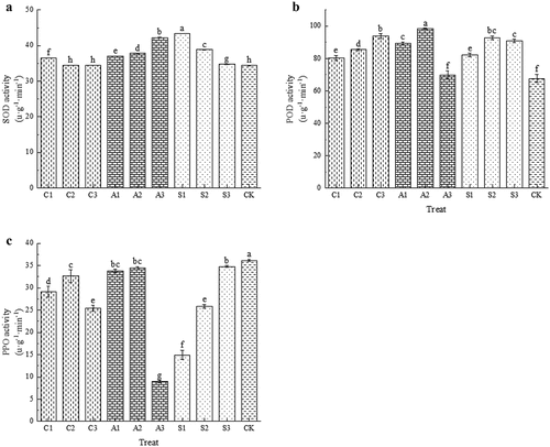 Figure 3. Effects of exogenous calcium treatment on the activities of SOD (A), POD (B) and PPO (C). The values are mean ± S.E. of three replicates. Vertical bars represent S.E. Vertical bars with the same letter were not significantly different at p<.05.