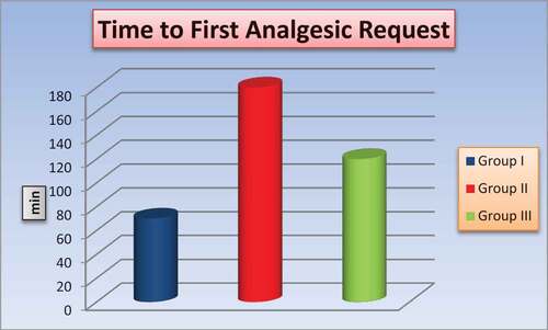 Figure 3. Time to first analgesic request.