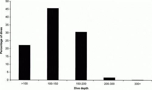 Figure 2  Frequency distribution of mean percentage of dives in each depth category for eight female NZ sea lions, winter foraging.