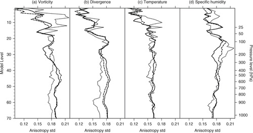 Fig. 7 Vertical profiles of the standard deviation of anisotropy O, for (a) vorticity, (b) divergence, (c) temperature, and (d) specific humidity, for the ensemble in physical space (solid lines) and in transformed space after applying the inverse of the deformation estimated with the ST (dotted lines), or after the GT (dashed lines). Results are averaged over the whole domain (except near boundary points) on the 7th of November 2011 at 12UTC for ARPEGE model.