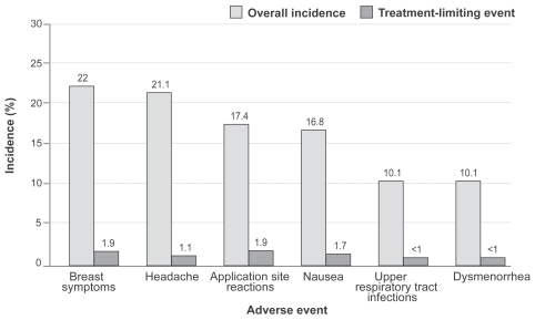 Figure 2 Most common adverse events in the three pooled contraceptive studies with the patch (From data of CitationSibai et al 2002).