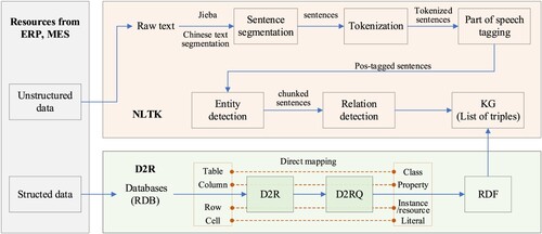 Figure 3. The data processing flow of the NLTK and D2R.