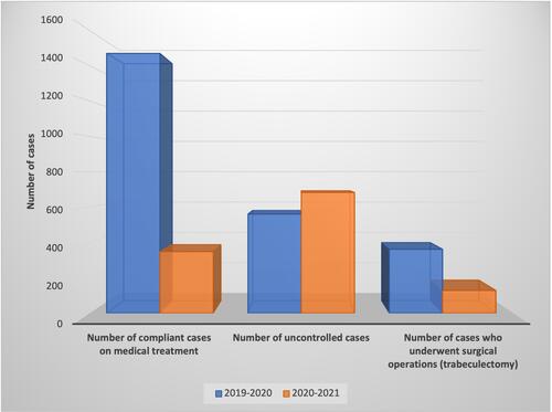 Figure 2 Number of compliant cases on medical treatment, uncontrolled cases, and cases who underwent surgical operations (trabeculectomy).