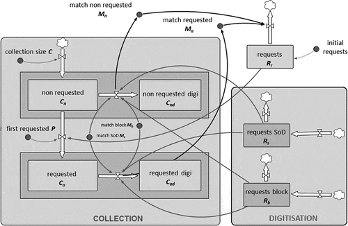 Figure 5. Proposed system dynamics model to simulate the relationship between the level of demand in the reading room and the digitisation of the physical collections.