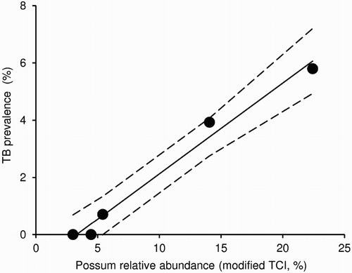Figure 1. Relationship between possum abundance, represented by mean (and 95% CI) modified trap catch index (TCI), and mean prevalence of tuberculosis (TB) in possums from five study areas (>5,000 ha) in the North Island of New Zealand in the late 1990s. The modified TCI is likely to be substantially lower than the standard residual trap catch index measure of possum relative abundance, because far longer than normal trap lines were used and multi-kill cyanide baits were additionally placed between traps. Adapted from Nugent (Citation2005).