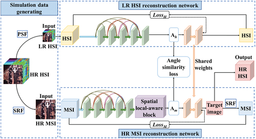 Figure 1. Overview of the proposed local-aware coupling network (LCNet). The proposed framework includes a simulated data generation module for input data and SRF calculation, an LR HSI reconstruction network designed for learning spectral feature recovery, and an HR MSI reconstruction network with spatial local-aware block for capturing key region features. The output target image is generated by the HR MSI reconstruction network.
