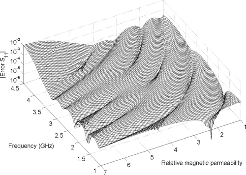 Figure 3. Coaxial probe. Magnitude of error in reflection coefficient (37) as a function of frequency and relative permeability.