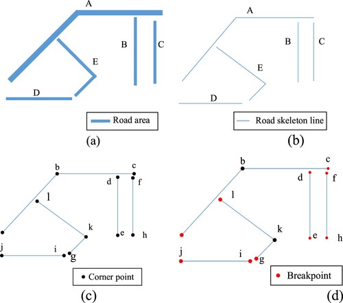 Figure 7. Breakpoint detection (a) Output results of AD-LinkNet (b) road skeleton line (c) corner point and (d) breakpoint.
