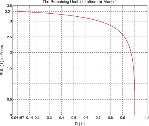 Figure 25. Pipeline RUL as a function of degradation for high-pressure mode of excitation.