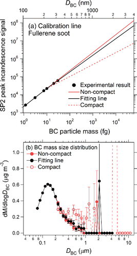 Figure 4. (a) Calibration curves of the WR-SP2 for fullerene soot and for extremely non-compact and compact shapes of BC particles. (b) Mass size distributions of BC particles in Tokyo air, determined by using the three different calibration curves. For the size distribution of BC particles with extremely compact shapes, the dM/dlogDBC value for the diameter of 4780 nm (8.74 μg m−3) is not shown. Bars indicate 1σ of a Poisson distribution.