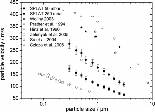 FIG. 6 Particle velocities for different aerosol mass spectrometers. Particles focused with the Liu lens are the slowest with velocities up to 150 m/s. With the Schreiner lens particles become faster, 200 m/s up to 300 m/s depending on the inlet pressure of the lens. Capillary inlet systems provide the highest particle velocities up to 420 m/s. The error bars for our SPLAT instrument are dominated by the uncertainty in the distance between the two detection laser beams, which is set to be ±2 mm.