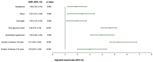 Figure 3 Forest plot of adjusted model. Model of microvascular complications adjusted for age, sex, nationality, education, smoking habits, and family history of diabetes represents the adjusted hazard ratios for the association between risk factors and prevalent microvascular complications, while horizontal lines indicate the corresponding 95% confidence intervals around the adjusted hazard ratios.