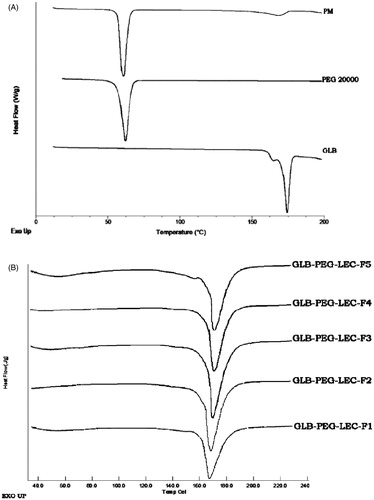 Figure 4. (A) DSC thermograms of GLB, PEG 20000 and PM-1:1 and (B) LNCs.