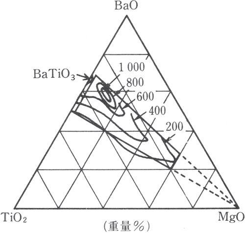 Figure 2. Permittivity contour map on the MgO-TiO2-BaO system and the patent coverage composition range (dashed line) [Citation9]. Original Japanese article is used intentionally.