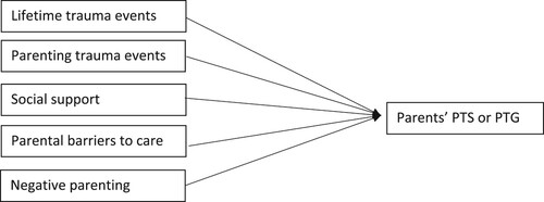 Figure 1. The predictors and outcome variables for the regression models.