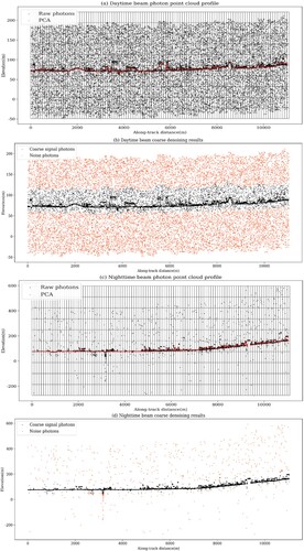 Figure 4. Raw photon point cloud coarse denoising results. (a) and (c) show the raw photon point cloud profiles of daytime and nighttime, PCA one-dimensional line points under the grid, and (b) and (d) are the corresponding coarse denoising results.