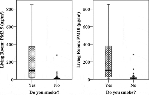 Figure 3. PM2.5 (left) and PM10 (right) concentrations (μg/m3), separated by smokers (n = 16) and nonsmokers (n = 56). The bold line within the box indicates the median. The top and bottom of the boxes indicate the 75th and 25th percentiles, respectively. Asterisks and circles denote outliers.