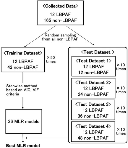 Figure 4. Protocol for creating training and test datasets to build MLR models. LBPAF, low back pain during anteflexion; MLR, multiple logistic regression; VIF, variance inflation factor; AIC, Akaike's information criterion