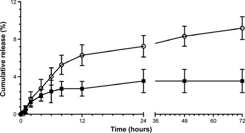 Figure 4 Cumulative release (%) of daptomycin (○) and vancomycin (■) from PCL microparticles.Note: Results are presented as mean ± SD (n=3).Abbreviations: PCL, poly-epsilon-caprolactone; SD, standard deviation.