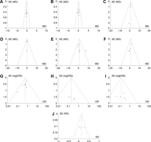 Figure 5 Funnel plot analysis of studies on the preoperative JOA score (A), the postoperative JOA score (B), the preoperative NDI score (C), the postoperative NDI score (D), the preoperative cervical lordosis (E), the postoperative cervical lordosis (F), postoperative dysphagia rate within the first 2 weeks (G), at the 6th month (H), and at the final follow-up time (I), and the subsidence rate (J) that shows publication bias.