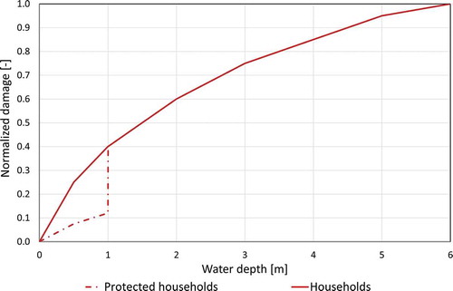 Figure 2. Depth–damage function for protected and non-protected households.