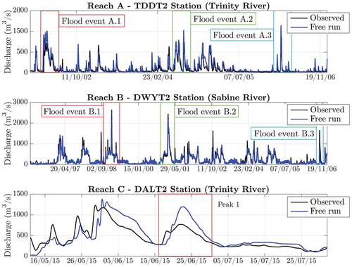 Figure 3. Comparison between observed and simulated (without DA) flow time series at TDDT2, DWYT2 and DAT2 in reaches A, B and C used for evaluating the DA methods and model structures. Peak 1 refers to the June 2015 flood event.