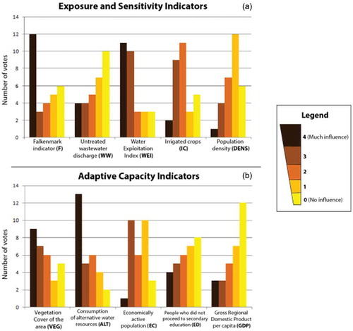 Figure 4. Mean values of scores assigned by the experts: (a) exposure and sensitivity indicators; (b) adaptive capacity indicators