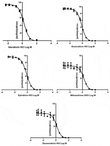 Figure 6. Dose-response curves of MERS-CoV helicase activity established by FRET-based assay using different concentrations of idarubicin HCl, doxorubicin HCl, epirubicin HCl, mitoxantrone 2HCl and daunorubicin HCl. Error bars represent standard deviation of triplicate samples