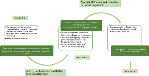 Figure 1. Diagrammatic representation of SaP in participatory action research for redesigning chemistry module.